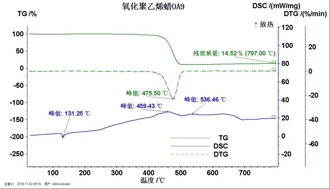 高密度氧化聚乙烯蠟OA9DSC曲線圖
